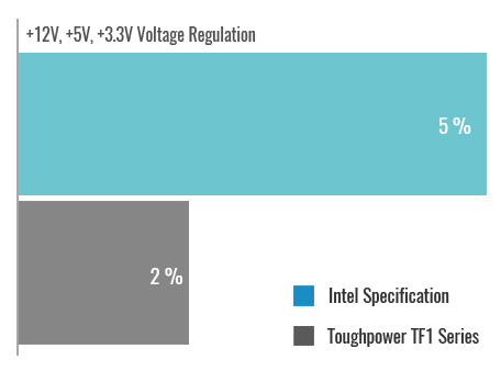 Thermaltake Toughpower TF1 1550W 80+ Titanium Analog Controlled